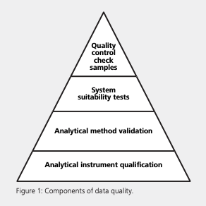 Chpt. 6 - Data quality triangle four components