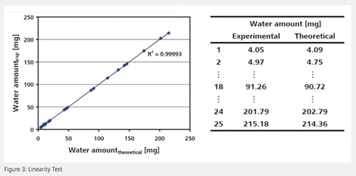 Pharmaebook_Ch3_Figure3 - Water Content Determination Linearity Test