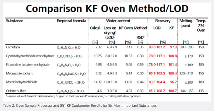Pharmaebook_Ch3_Table2 - Oven Sample Processor and 851 KF Coulometer Results for Six Most Important Substances