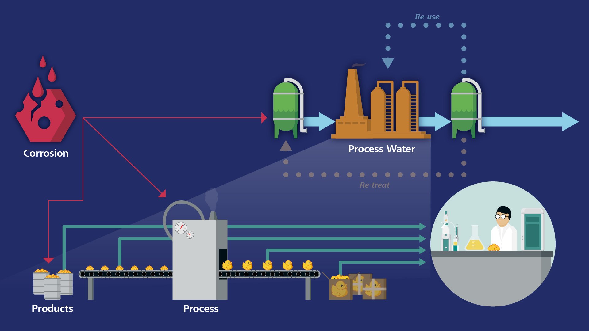 Industry Spotlight: Corrosion and Process Water