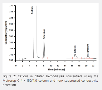 etermination of cations in hemodialysis concentrate after an automated inline dilution step