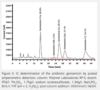 ion chromatogram of an analysis of gentamicin, an antibiotic belonging to the group of aminoglycosides