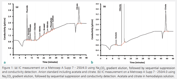 Simultaneous determination of citrate and acetate in diluted hemodialysis solution